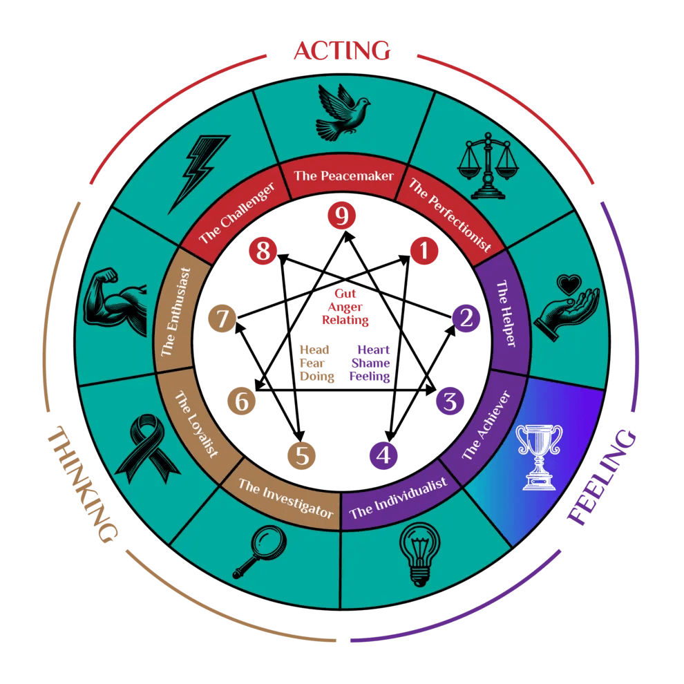 Tipe 3 - Sang Achiever