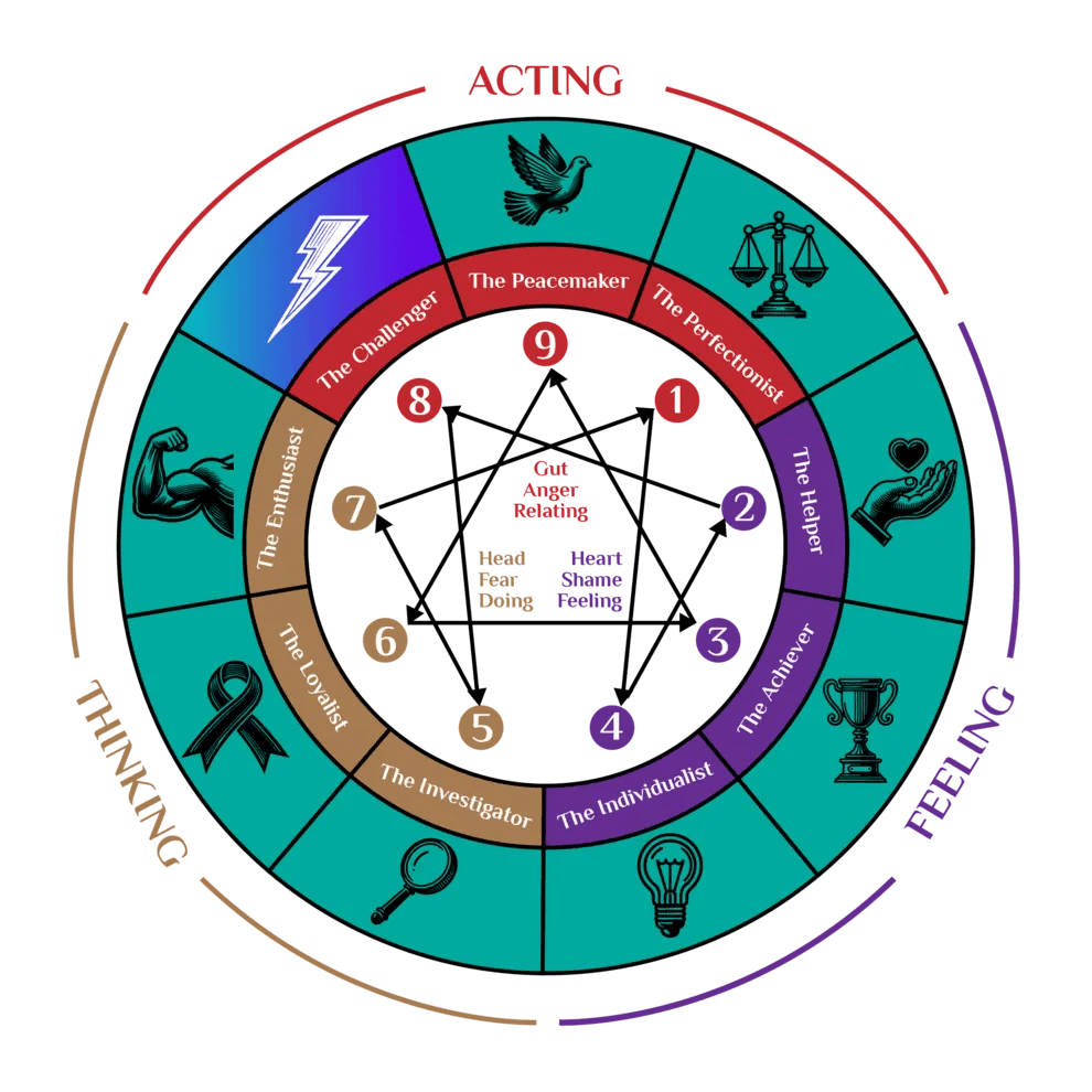 Tipe 8 - Sang Penantang